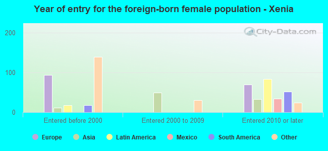 Year of entry for the foreign-born female population - Xenia