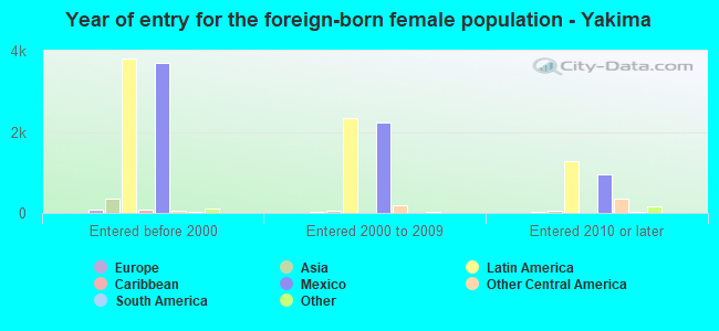 Year of entry for the foreign-born female population - Yakima