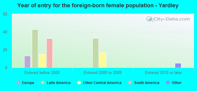 Year of entry for the foreign-born female population - Yardley