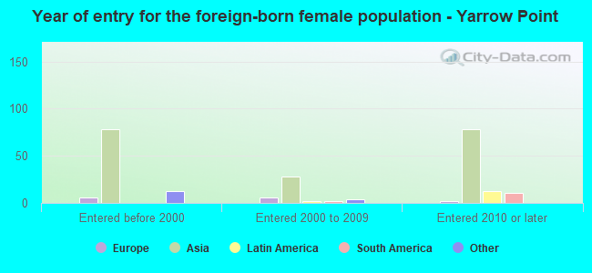 Year of entry for the foreign-born female population - Yarrow Point