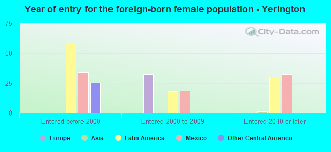 Year of entry for the foreign-born female population - Yerington