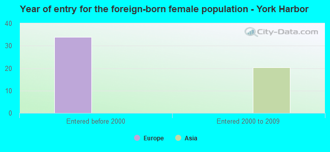 Year of entry for the foreign-born female population - York Harbor