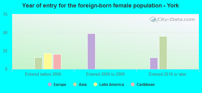 Year of entry for the foreign-born female population - York