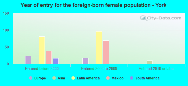 Year of entry for the foreign-born female population - York