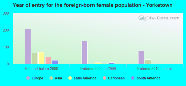 Year of entry for the foreign-born female population - Yorketown