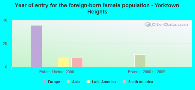 Year of entry for the foreign-born female population - Yorktown Heights