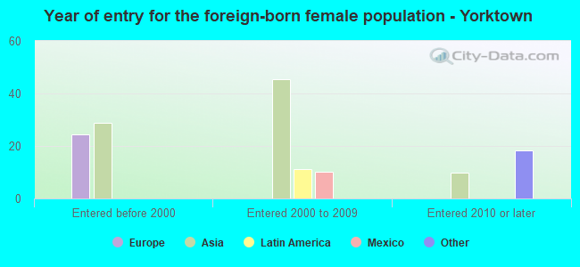 Year of entry for the foreign-born female population - Yorktown