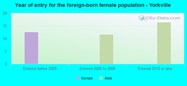 Year of entry for the foreign-born female population - Yorkville