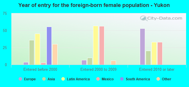 Year of entry for the foreign-born female population - Yukon