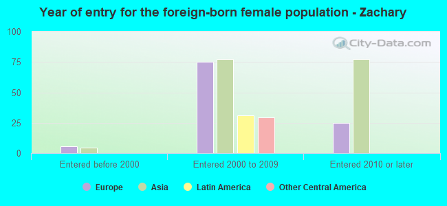 Year of entry for the foreign-born female population - Zachary