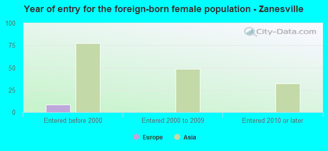 Year of entry for the foreign-born female population - Zanesville