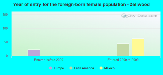 Year of entry for the foreign-born female population - Zellwood