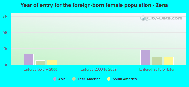 Year of entry for the foreign-born female population - Zena