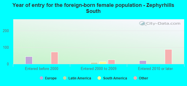 Year of entry for the foreign-born female population - Zephyrhills South