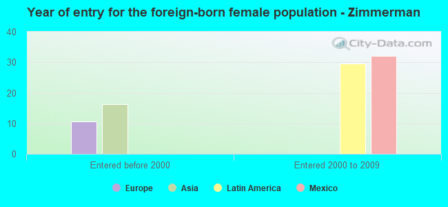 Year of entry for the foreign-born female population - Zimmerman
