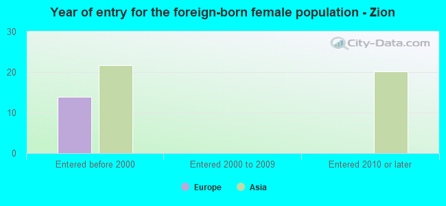 Year of entry for the foreign-born female population - Zion