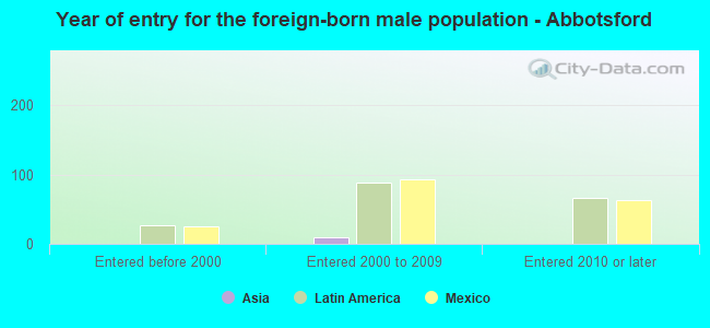 Year of entry for the foreign-born male population - Abbotsford