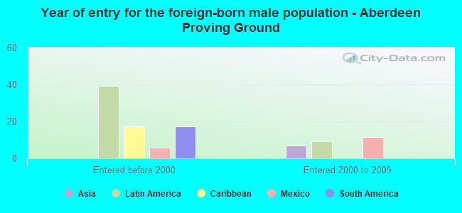 Year of entry for the foreign-born male population - Aberdeen Proving Ground