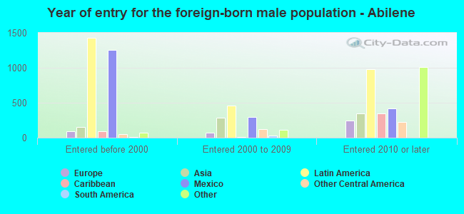Year of entry for the foreign-born male population - Abilene