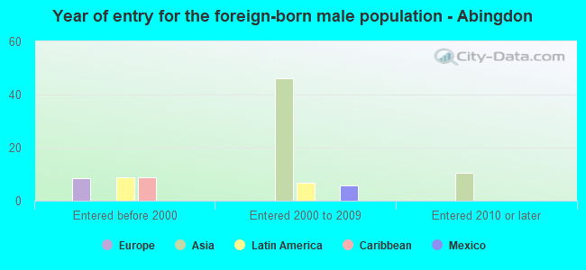 Year of entry for the foreign-born male population - Abingdon