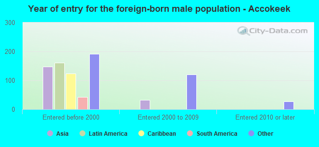 Year of entry for the foreign-born male population - Accokeek
