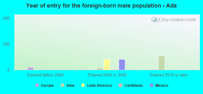 Year of entry for the foreign-born male population - Ada