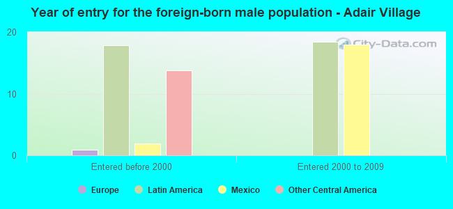 Year of entry for the foreign-born male population - Adair Village