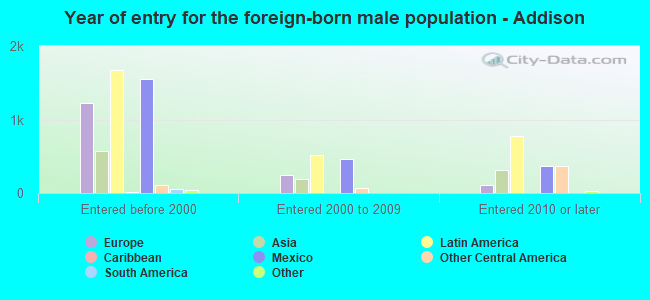 Year of entry for the foreign-born male population - Addison