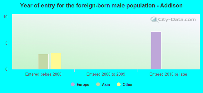 Year of entry for the foreign-born male population - Addison