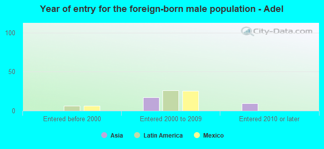 Year of entry for the foreign-born male population - Adel