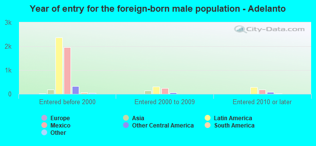 Year of entry for the foreign-born male population - Adelanto