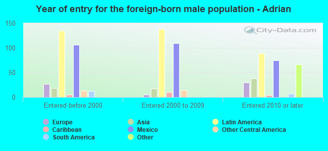 Year of entry for the foreign-born male population - Adrian