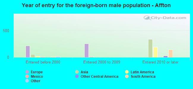 Year of entry for the foreign-born male population - Affton