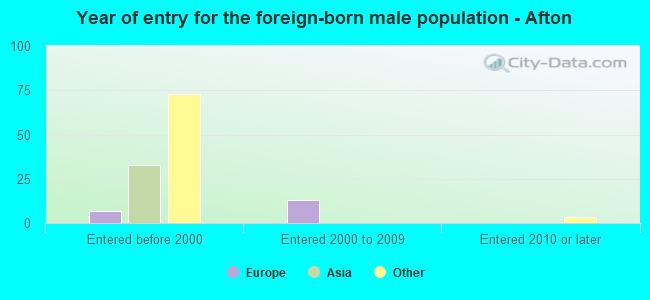 Year of entry for the foreign-born male population - Afton