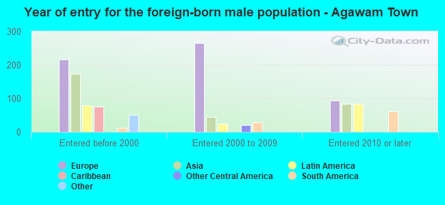 Year of entry for the foreign-born male population - Agawam Town