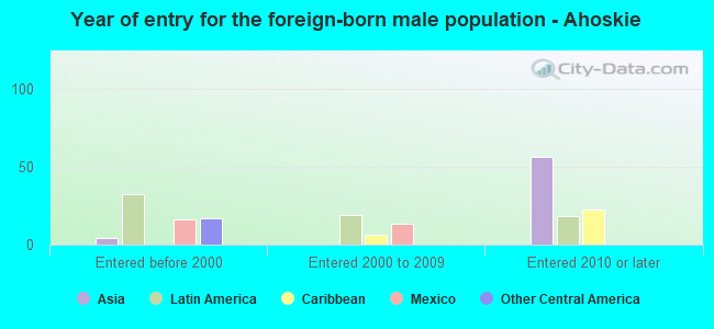 Year of entry for the foreign-born male population - Ahoskie