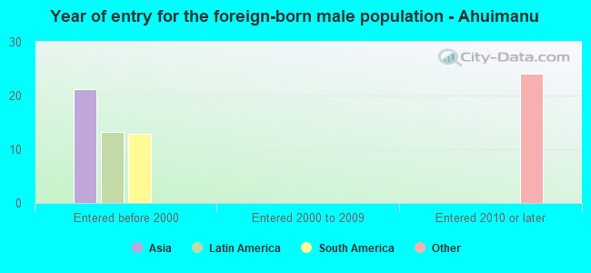 Year of entry for the foreign-born male population - Ahuimanu