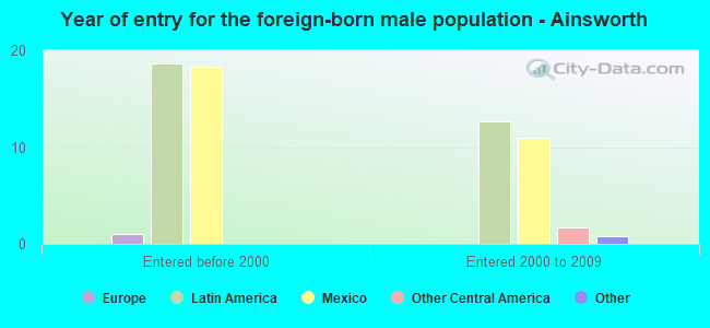 Year of entry for the foreign-born male population - Ainsworth