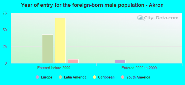 Year of entry for the foreign-born male population - Akron