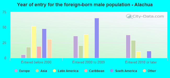 Year of entry for the foreign-born male population - Alachua