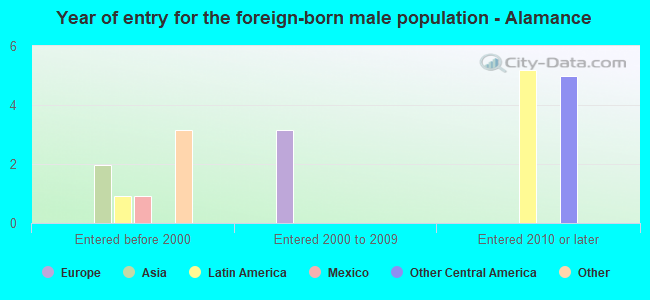 Year of entry for the foreign-born male population - Alamance