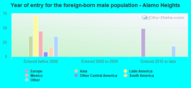 Year of entry for the foreign-born male population - Alamo Heights