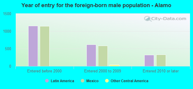 Year of entry for the foreign-born male population - Alamo