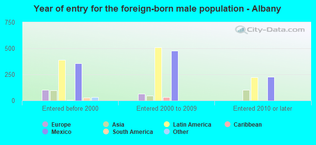 Year of entry for the foreign-born male population - Albany