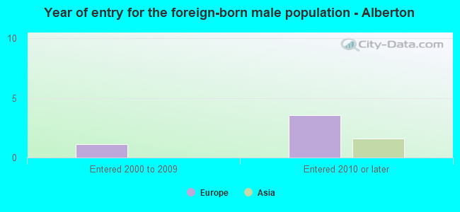 Year of entry for the foreign-born male population - Alberton