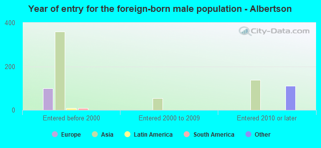 Year of entry for the foreign-born male population - Albertson
