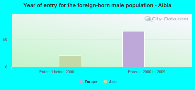 Year of entry for the foreign-born male population - Albia