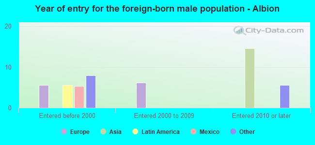 Year of entry for the foreign-born male population - Albion