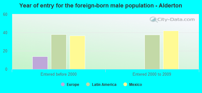 Year of entry for the foreign-born male population - Alderton