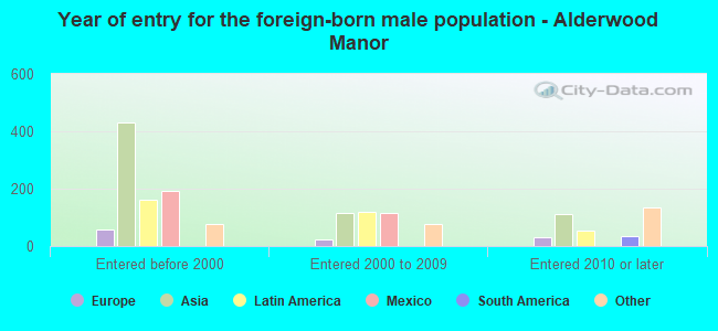 Year of entry for the foreign-born male population - Alderwood Manor